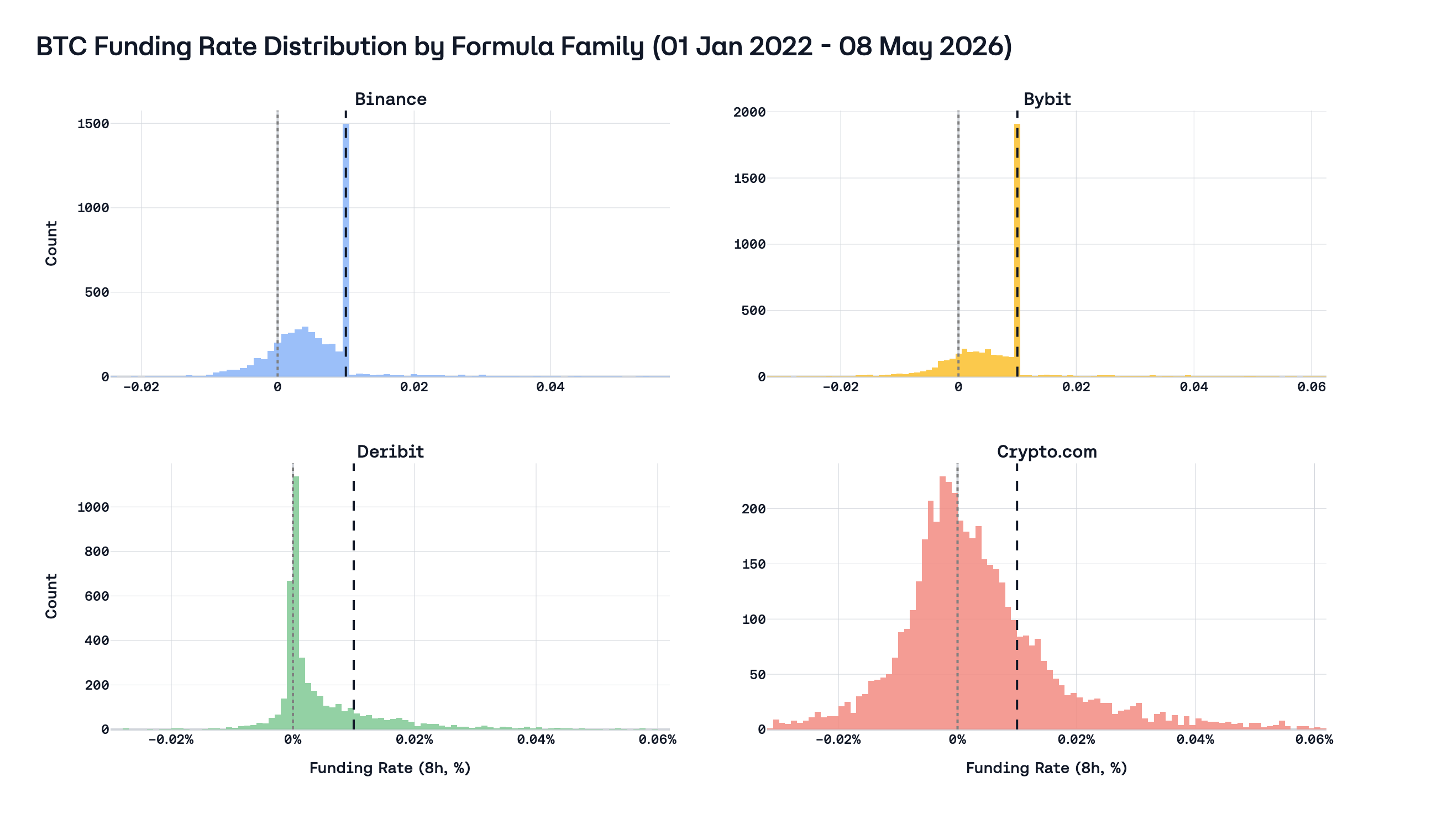 BTC funding rate distribution by formula family