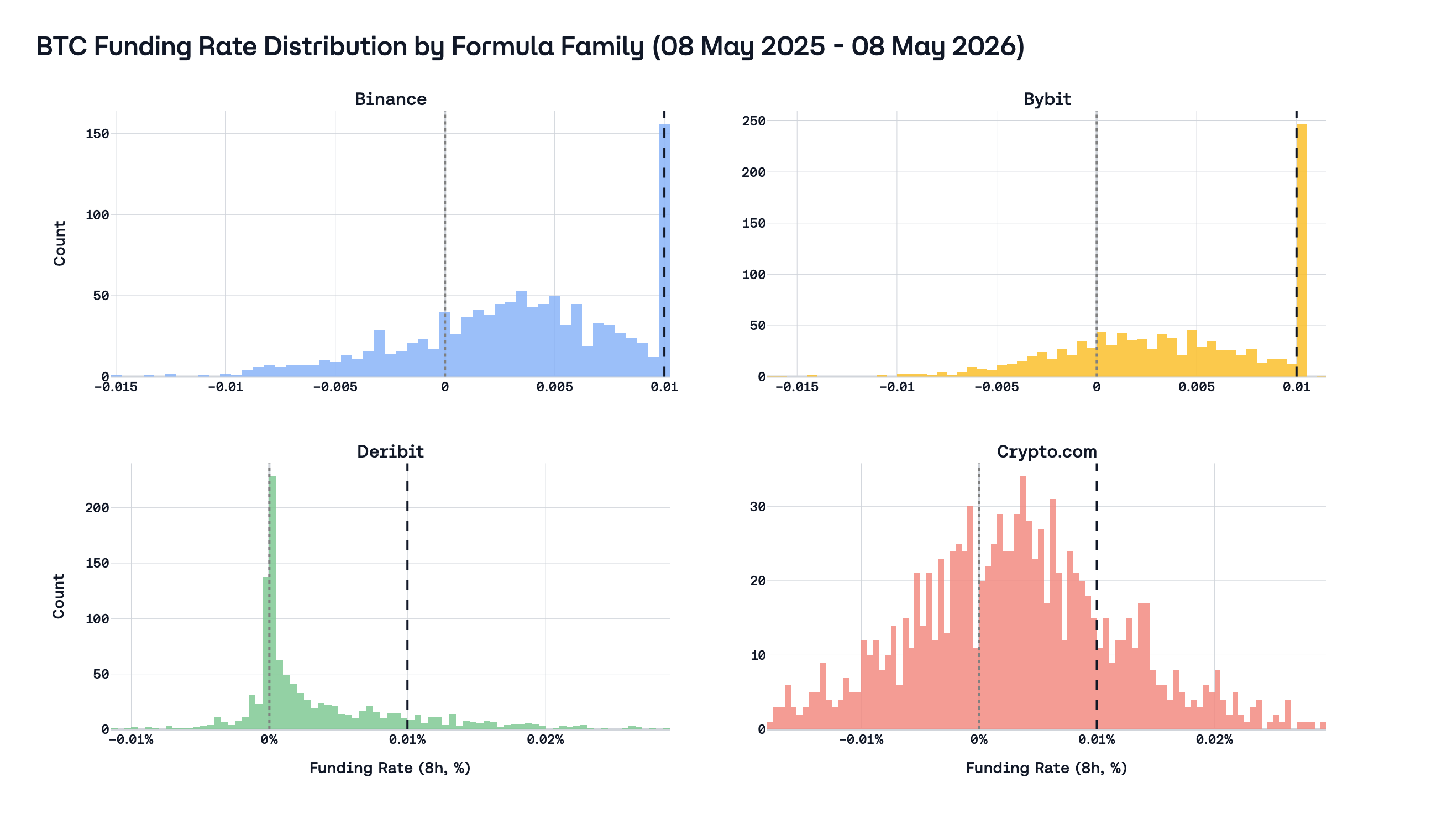BTC formula-family distribution (08 May 2025 – 08 May 2026)