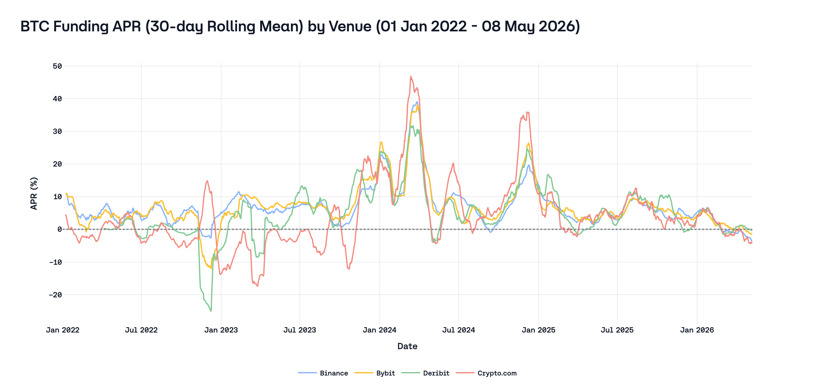 BTC Funding APR (30-day rolling mean) by venue (01 Jan 2022 – 07 May 2026)