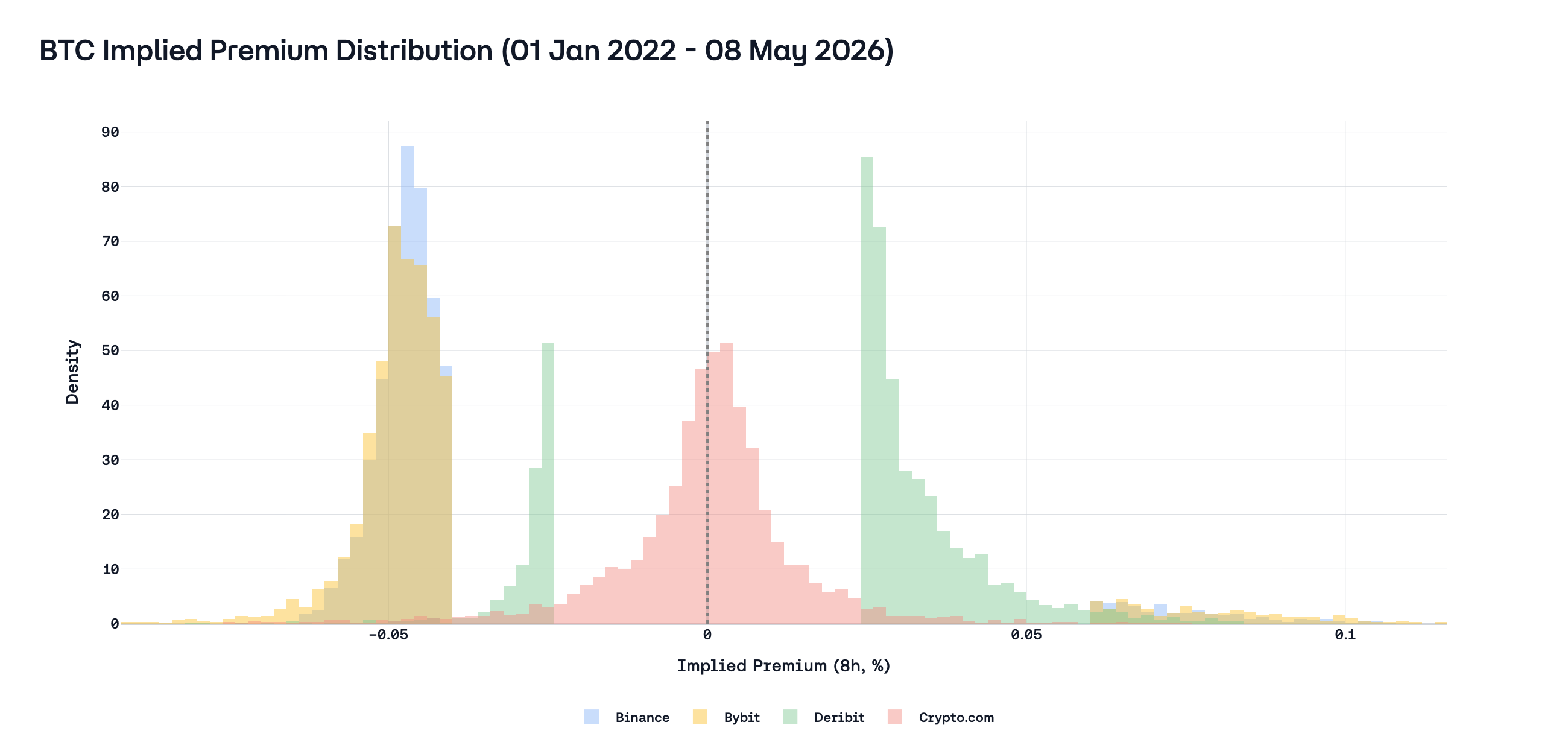 BTC implied premium distribution (funding inversion)