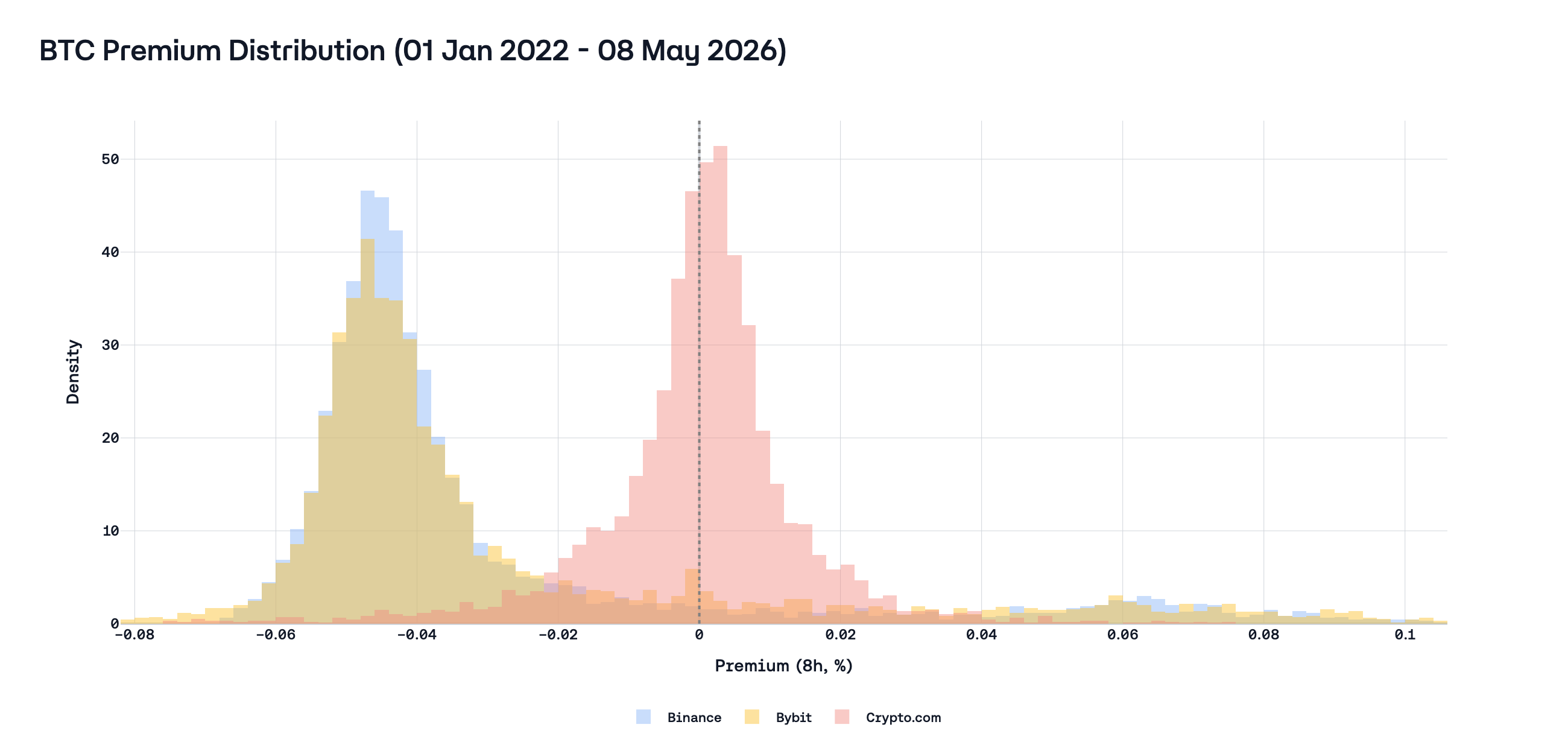 BTC real premium distribution (01 Jan 2022 – 08 May 2026)