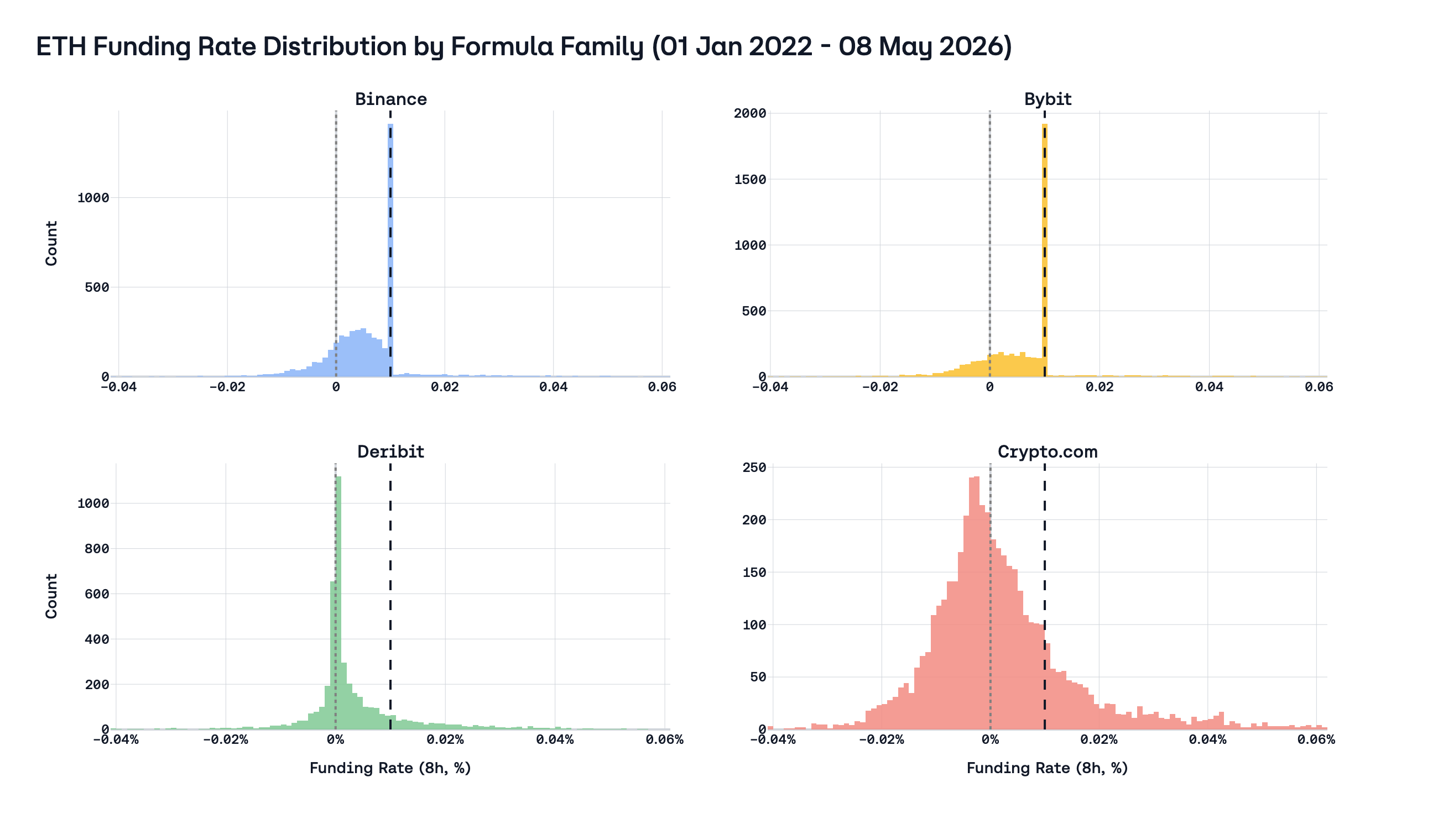 ETH funding rate distribution by formula family (01 Jan 2022 – 07 May 2026)