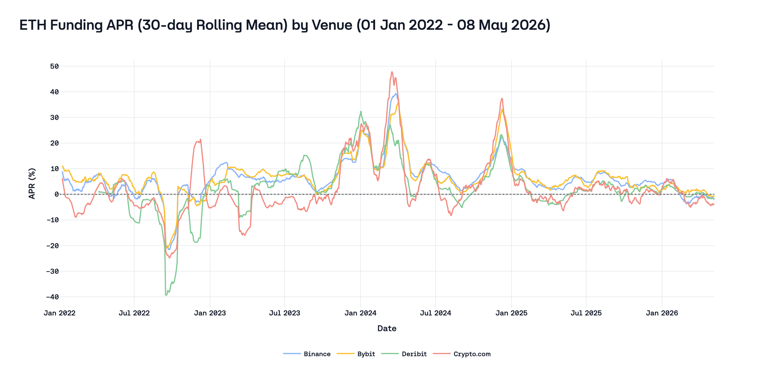 ETH funding APR (30-day rolling mean) by venue (01 Jan 2022 – 07 May 2026)