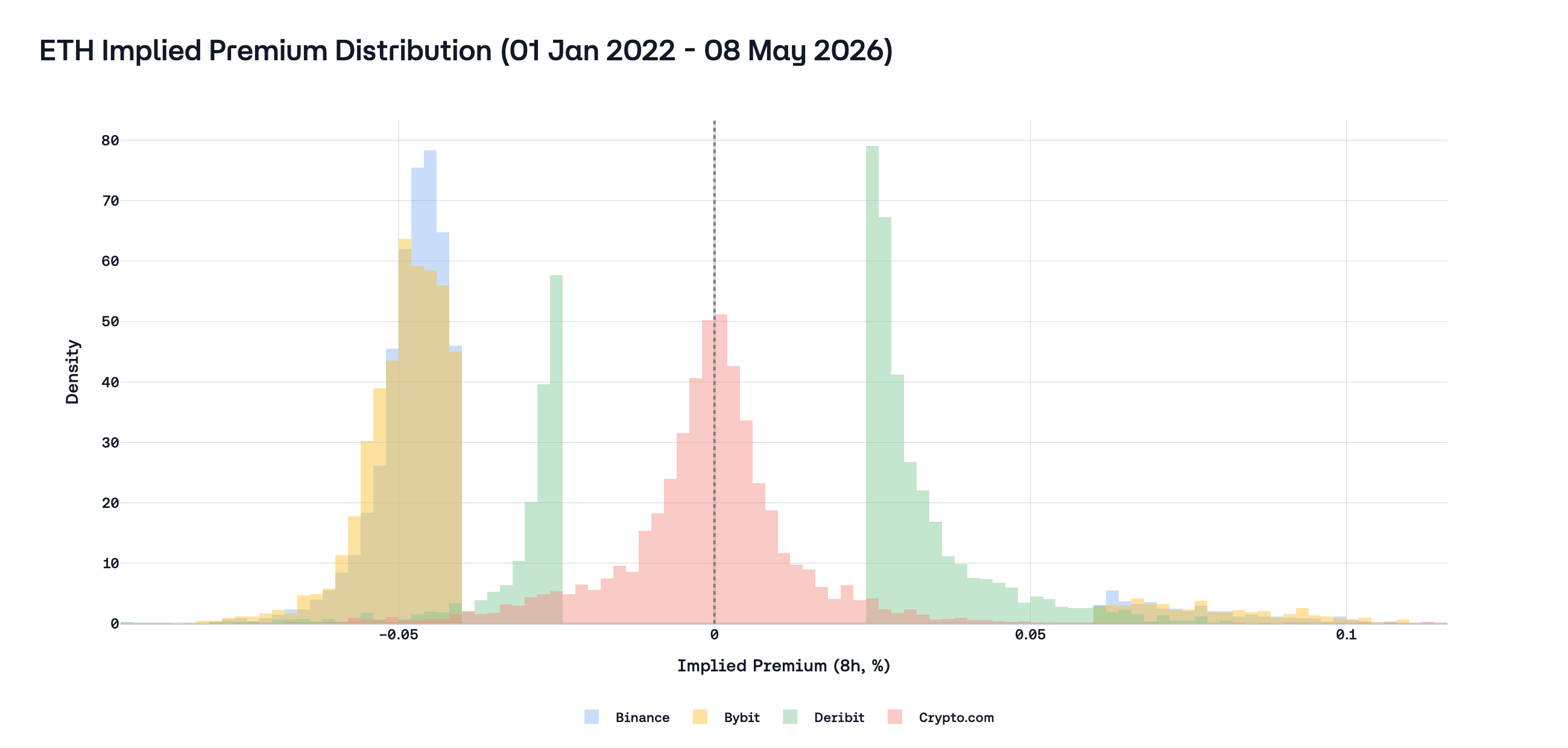 ETH implied premium distribution (01 Jan 2022 – 07 May 2026)
