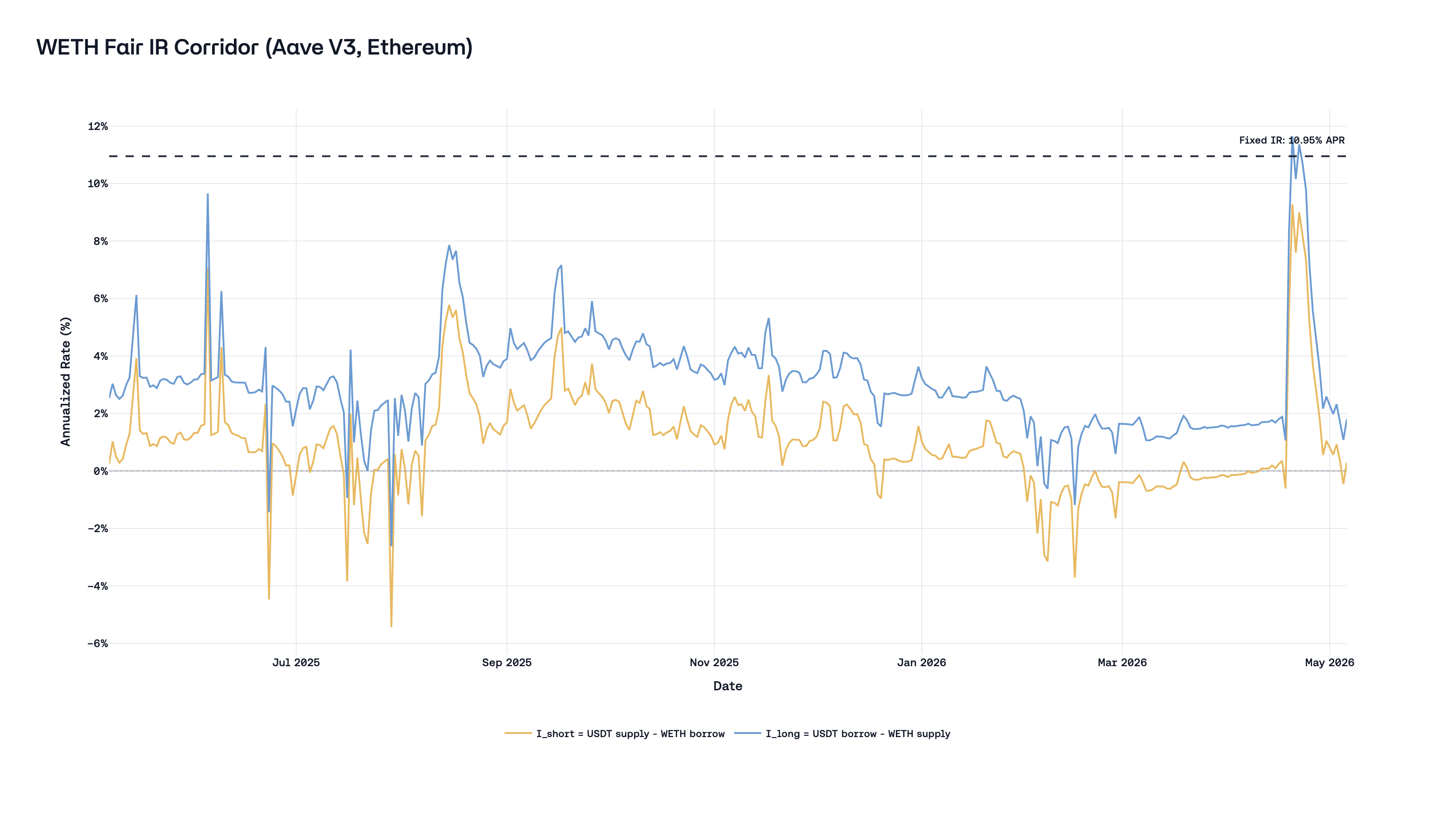 ETH fair IR corridor from Aave (USDT/WETH)