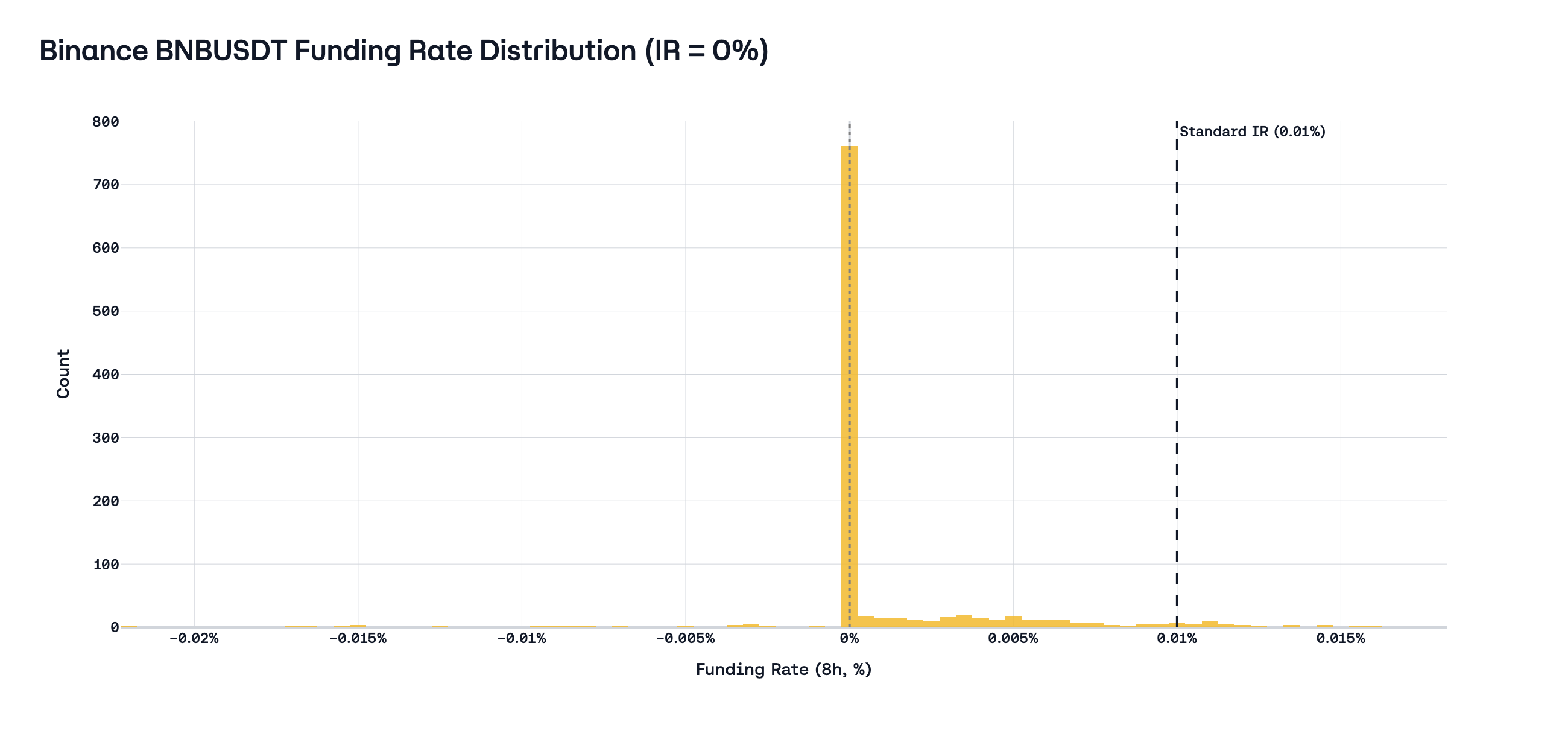 Binance BNBUSDT Funding Rate Distribution (IR = 0%)