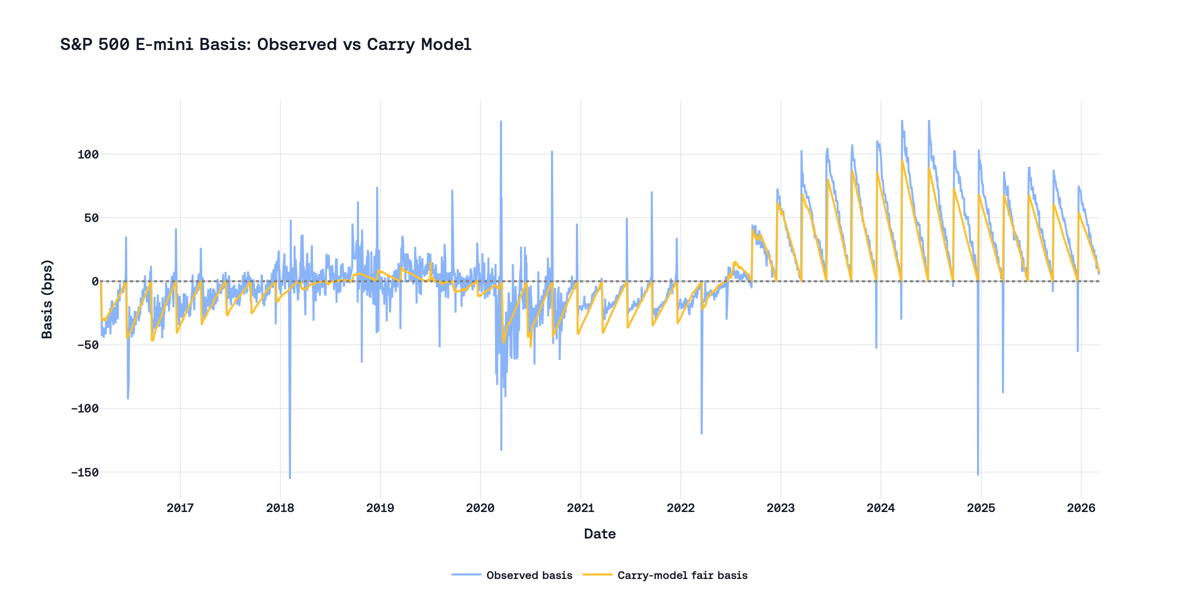 S&P 500 E-mini basis: observed vs carry-model fair basis (daily)