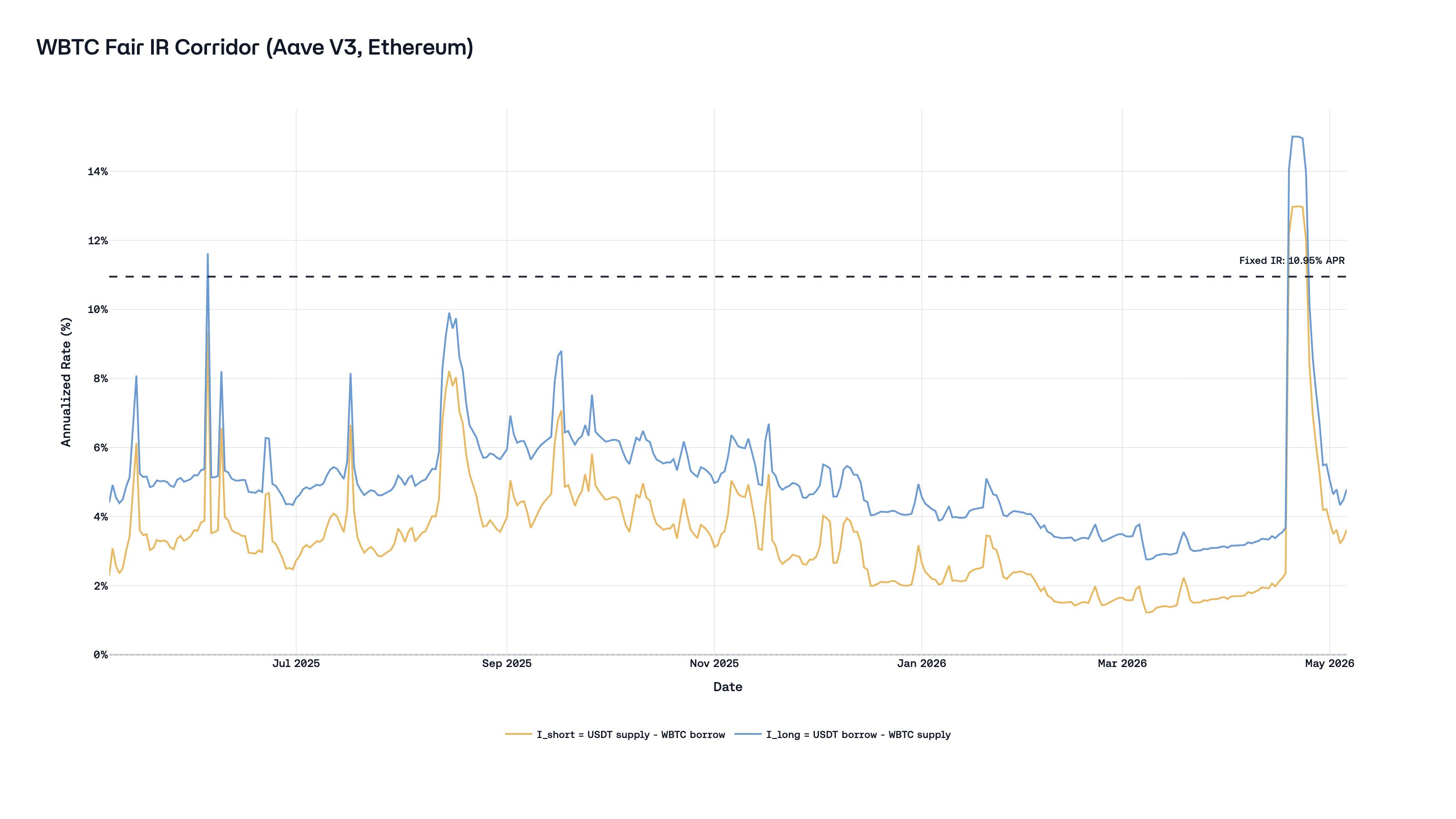 WBTC fair IR corridor from Aave (USDT/WBTC)