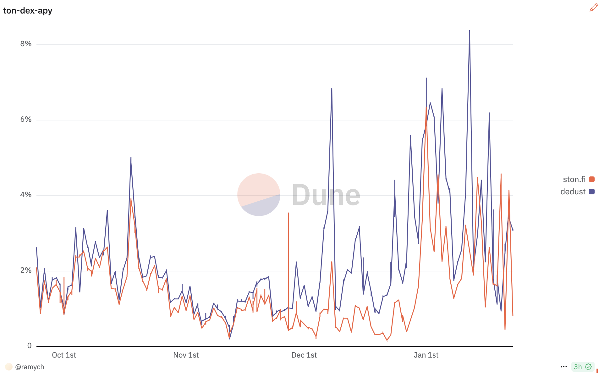 APY Comparison for the tsTON/USDT Pool on DeDust and STON.fi