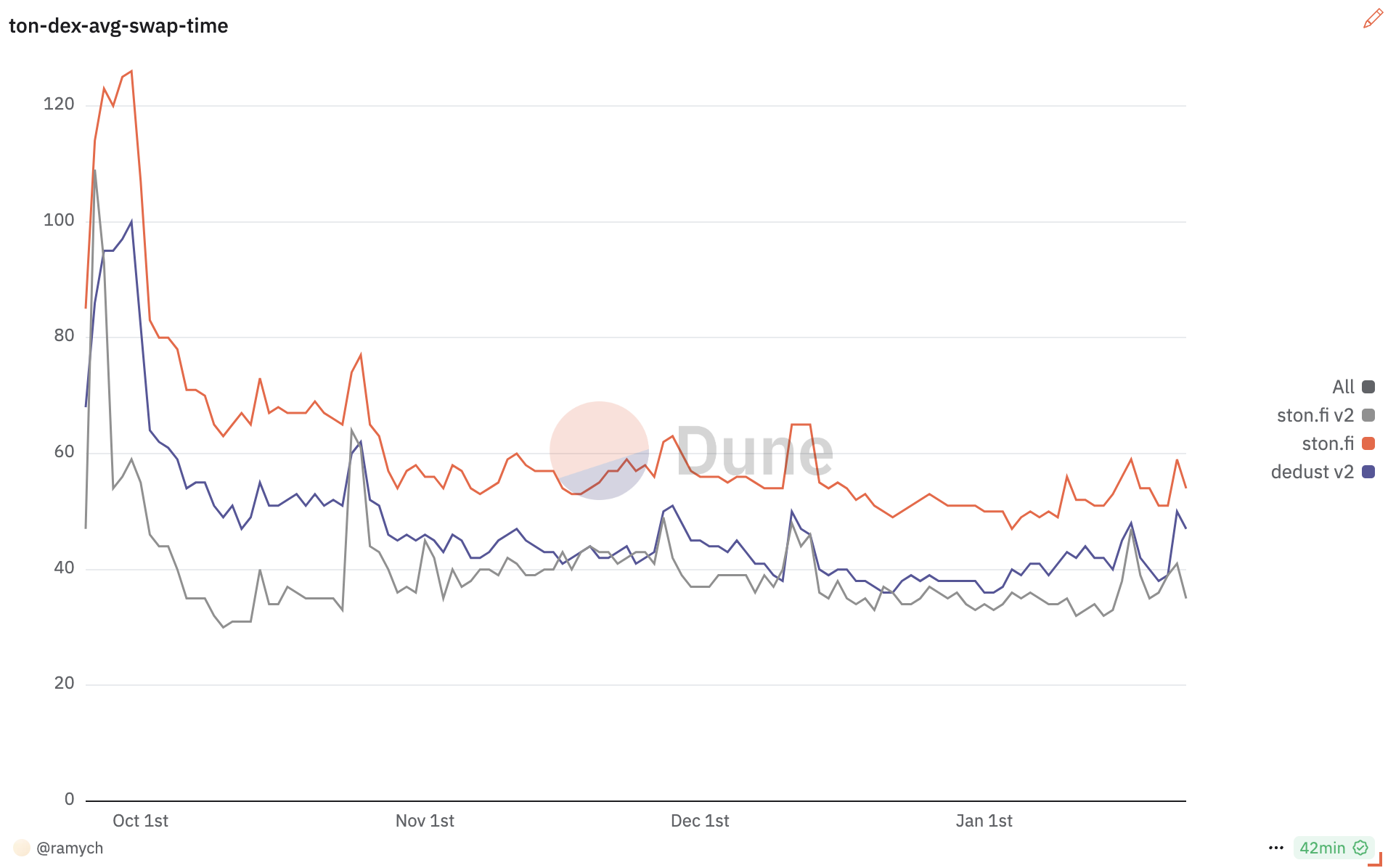 Comparison of Average Swap Time on DeDust and STON.fi